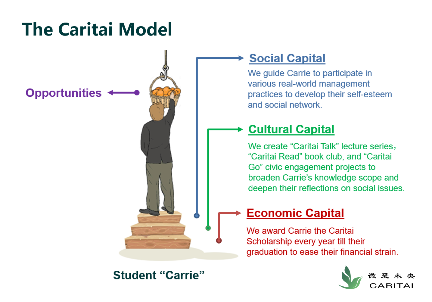 Caritai model
